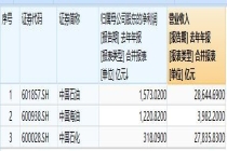 “三桶油”年盈利超3000亿元 业绩分化明显