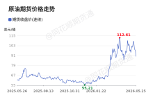 价格前线|5月25日WTI原油—ICE期货收盘价(连续)异动提示