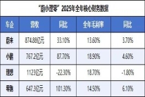 新势力们奋力驶离“烧钱时代”