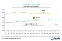 Omdia：2025年四季度全球云基础设施支出达1109亿美元 同比增长29%