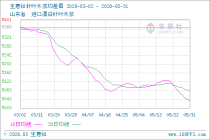 生意社针叶木浆5月31日均差为-42.50元/吨 由负向扩大转为缩小