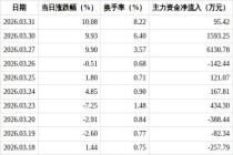 津药药业连续收获4个涨停板 股价飙升引关注