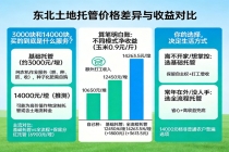 东北一垧地托管价从3000到14000 不同模式收益差多少