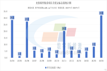 定标32GW创新高！需求蓄力放量！4月光伏组件集采数据一览