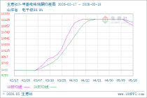 生意社N-甲基吡咯烷酮5月18日均差继续负向扩大为-106.67元/吨