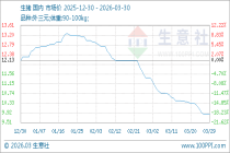 3月30日生意社生猪基准价为9.85元/公斤