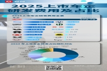 从579亿到1亿：车企研发账，两种活法