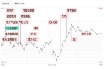 “易中天”股价创历史新高 科技股领涨市场