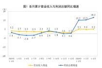 前四月高技术制造业利润增44.8% 新动能行业引领增长