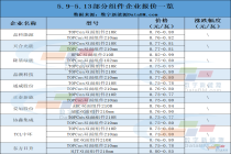 组件价格现0.71元/W新低！头部厂商开启返利促销去库