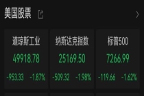 美国三大股指全部下跌 科技股领跌市场