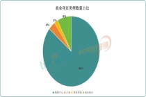 全国250+商场2025销售额出炉，新增4家“百亿MALL”