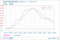 生意社环氧丙烷5月25日均差继续负向缩小为-448.33元/吨