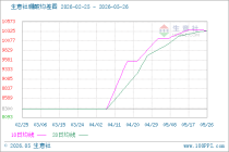 生意社硼酸5月26日均线下穿 均差为-1.67元/吨