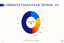 IDC：中国智能体开发平台私有化市场已初具规模 2025年相关产品收入达17.5亿元