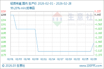 生意社：3月国内纯碱行情窄幅上涨