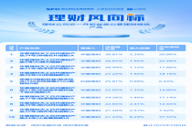 近一个月权益理财平均涨近10%，芯片、AI算力产品大涨超35%