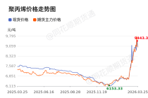 价格前线|3月25日聚丙烯现货异动提示