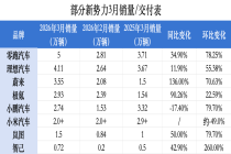 比亚迪重回销冠，长安暴涨近八成，3月车市强势回暖