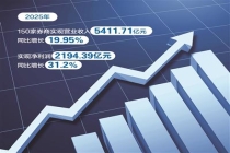 150家券商2025年净利润同比增长31.2% 在头部券商引领行业发展、兼并重组促进业绩增长的同时，一批中小券商深耕细分领域，形成差异化发展态势