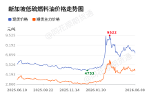 价格前线|6月9日低硫燃料油现货异动提示