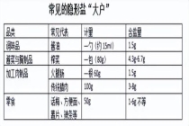 警惕身边的隐形盐 藏盐大户需小心