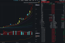 又是涨价概念！688146，两个多月暴涨560%；002971，5天3板