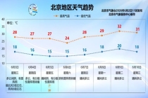 出门带伞！北京午后局地七八级阵风 冰雹，本周雷雨将频繁出没！ 注意防范强对流天气
