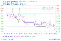4月3日生意社线材市场基差为-2元/吨