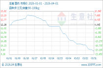 4月1日生意社生猪基准价为9.73元/公斤