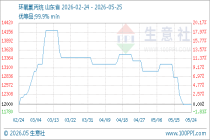 5月25日生意社环氧氯丙烷基准价为12000.00元/吨