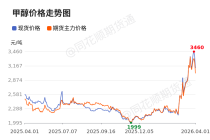 价格前线|4月1日甲醇现货异动提示