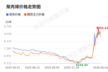 价格前线|4月1日聚丙烯现货异动提示