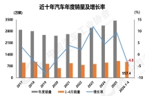 汽车行业最新成绩单！