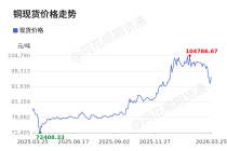 价格前线|3月25日铜现货异动提示