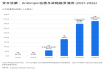 大模型进展专栏第二十九期|全景解构Anthropic：超级独角兽的资本逻辑、技术护城河、商业裂变与军工地缘博弈