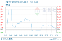 6月3日生意社二氯甲烷基准价为2025.00元/吨