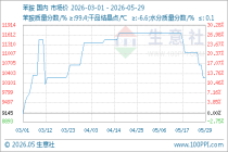 生意社：本周苯胺市场加速下跌