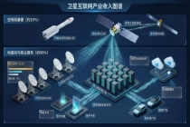 卫星互联网产业收入90%竟然在这里？