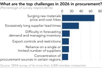 中东冲突、AI 浪潮、产能受限 DEBUFF 叠满：涨价已从内存、处理器传导至 PCB 等元件