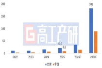 GGII：预计到2030年全球质子交换膜市场规模将增长至182亿元