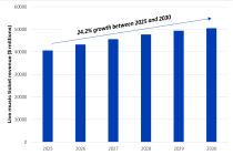Omdia：预计到2030年全球现场音乐收入将增长至500亿美元以上