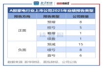 【读财报】家电行业2025年业绩预告透视：近七成公司预盈 三花智控、科沃斯利润超10亿元