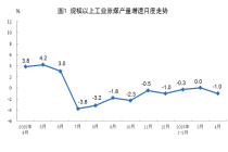 4月份能源生产情况公布：原煤产量3.9亿吨，同比下降1.0％