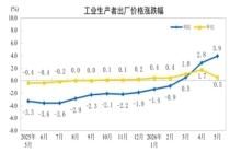 5月工业生产者出厂价格同比上涨3.9% 生产资料价格领涨