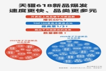 天猫618新品爆发：破千万的新品多了六成，热门品类数翻了一番