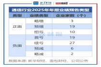 【读财报】通信行业业绩预告透视：32家业绩预喜 中际旭创、新易盛、润泽科技盈利规模居前