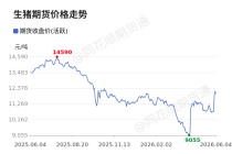 价格前线|6月4日生猪主连异动提示