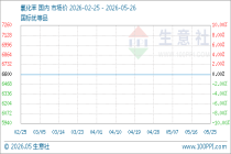 5月26日生意社氯化苯基准价为6600.00元/吨