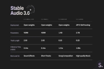 Stability AI 推出音频模型 Stability Audio 3.0，最多可创作 6 分钟专业级歌曲